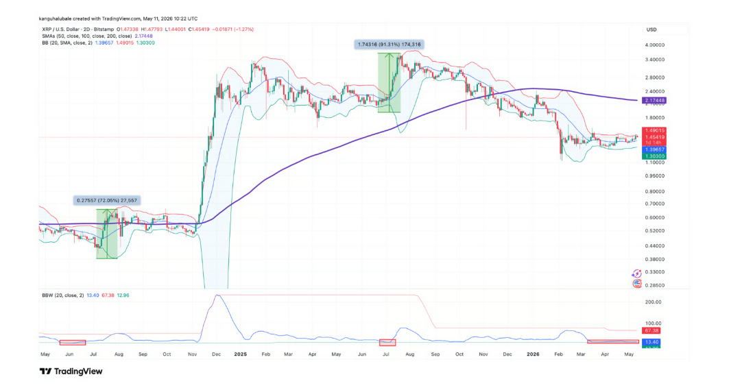 Dvoudenní Bollingerova pásma pro XRP se stáhla na nejužší úroveň od července 2025, kdy cena následně vzrostla přibližně o 90 % na své víceleté maximum 3,66 USD.