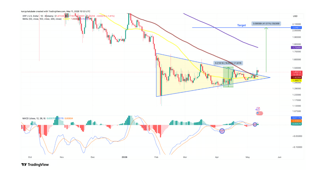 Pár XRP/USD prorazil na denním grafu nad formaci symetrického trojúhelníku, která bývá po delší konsolidaci často spojována s býčím obratem trendu. Cena se od února pohybovala mezi dvěma sbíhajícími se trendovými liniemi, přičemž horní hranice nyní funguje jako klíčová podpora poblíž psychologické úrovně 1,40 dolaru. Pokud denní svíčka uzavře nad touto úrovní, mohl by se otevřít prostor pro růst směrem k cílové hodnotě této formace na úrovni 2,05 dolaru, což je přibližně o 41 % výše oproti současné ceně.