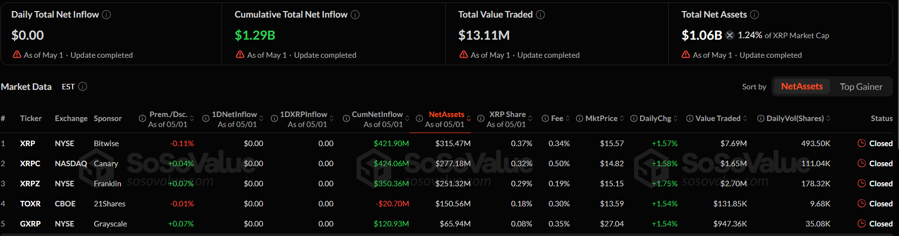 Celkové kumulativní přílivy do XRP ETF se pohybují okolo 1,3 miliardy dolarů.