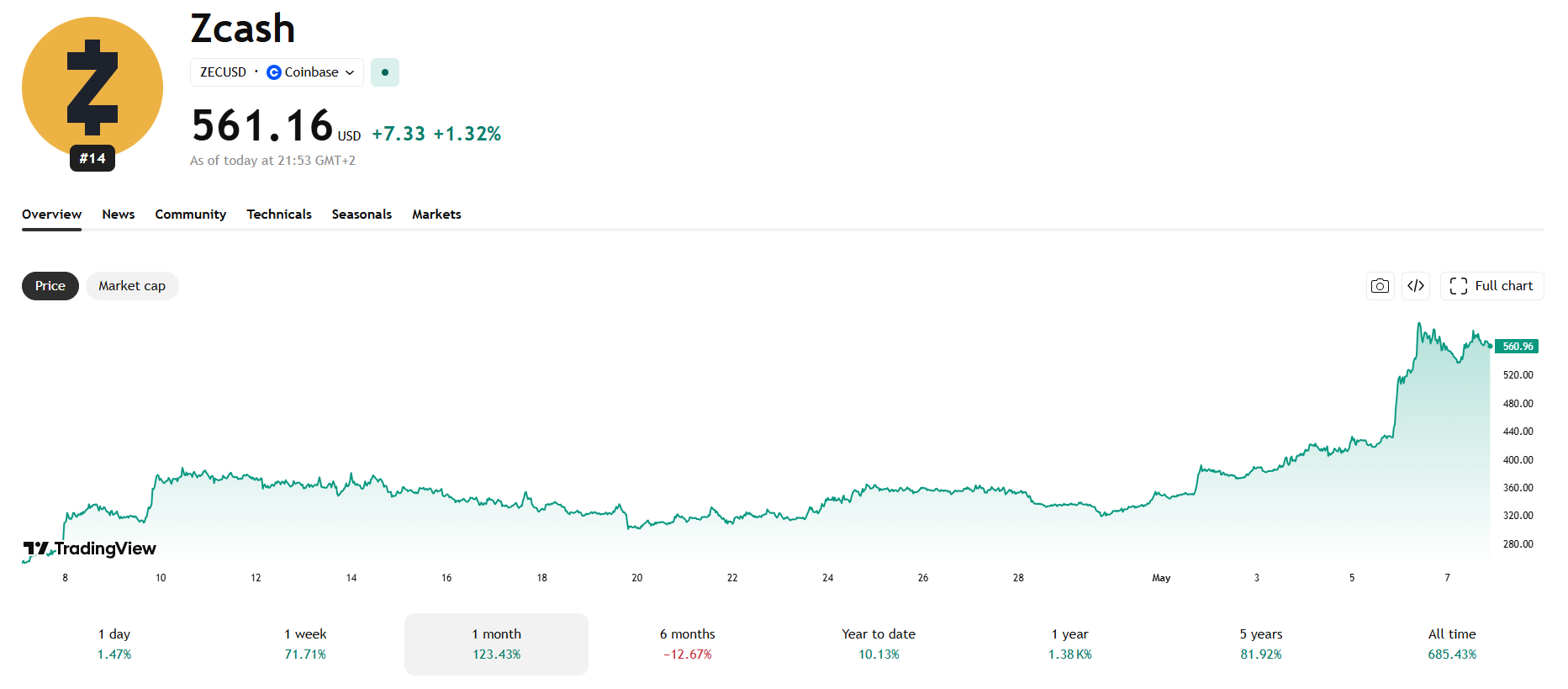Měsíční graf ZEC/USD s aktuální cenou v době psaní článku ve výši 561 USD. Během posledního měsíce tato kryptoměna vzrostla o více než 120 %.