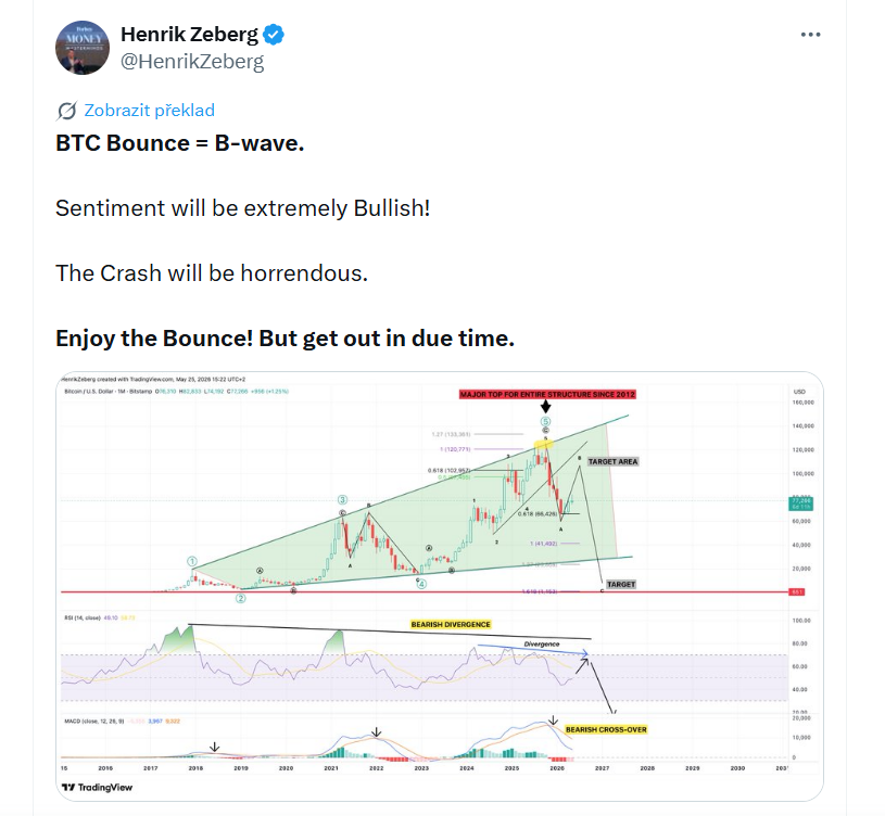 Odraz ceny bitcoinu je pouze B-vlna. Sentiment bude extrémně býčí. Následný pád ale může být brutální. Užijte si tento odraz trhu, ale nezapomeňte z trhu včas odejít.