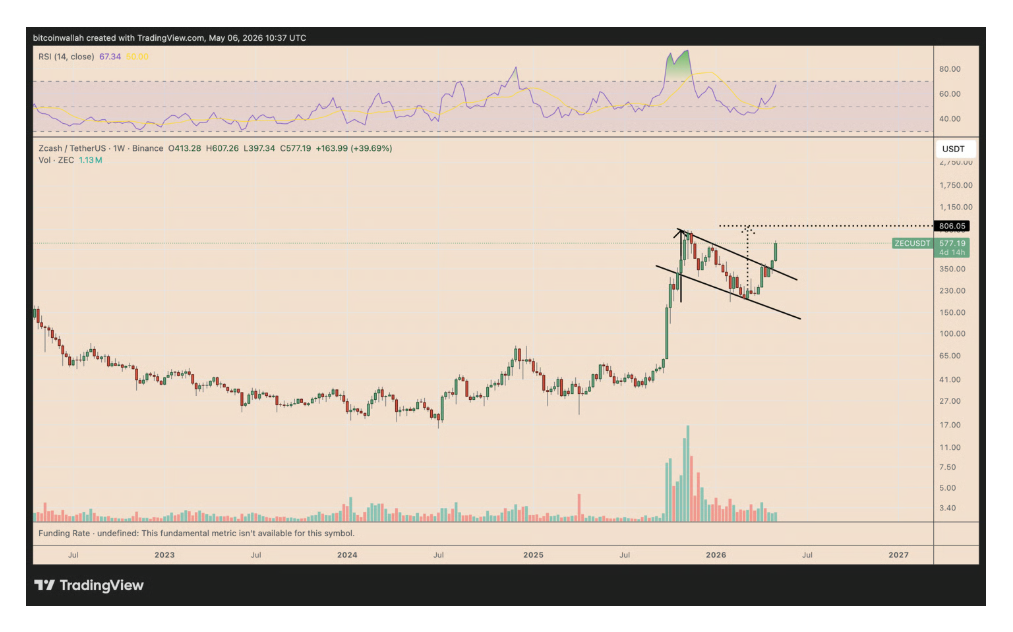 Týdenní graf ZEC/USDT. Z technického hlediska vstoupil Zcash do fáze průlomu převládajícího býčího vzoru na týdenním grafu.