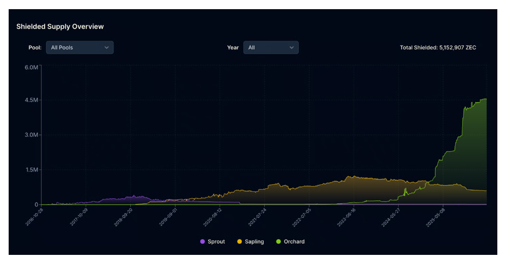 Shielded Supply Overview znamená přehled množství tokenů uložených v anonymních (shielded) adresách. V současné době je na těchto adresách uloženo přes 5 milionů ZEC.