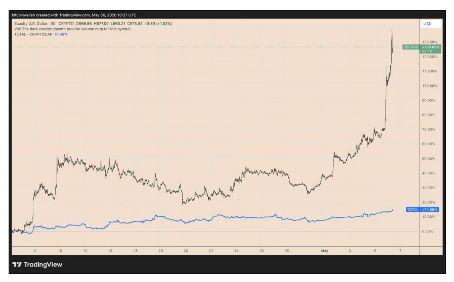 Graf výkonnosti ZEC/USD versus celková krypto tržní kapitalizace za 30 dní.