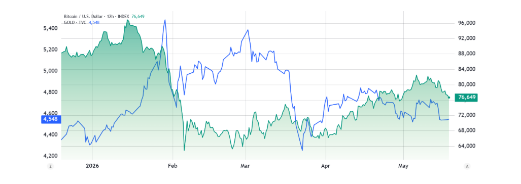 Zlato/USD (vlevo) vs. Bitcoin/USD (vpravo).