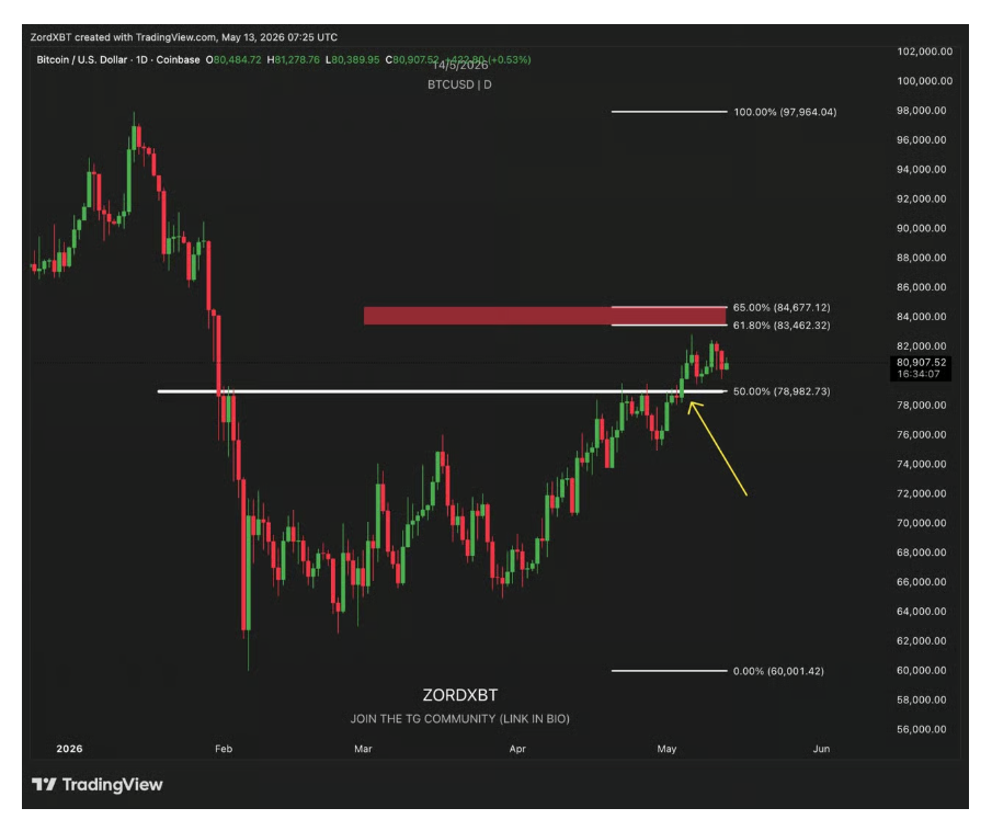 Jednodenní analýza grafu BTC/USD od Zord. Momentálně je trh spíše neutrální. Není výrazně býčí ani medvědí. Dělat teď větší obchody podle mě nedává moc smysl, kromě krátkodobých scalp tradů.