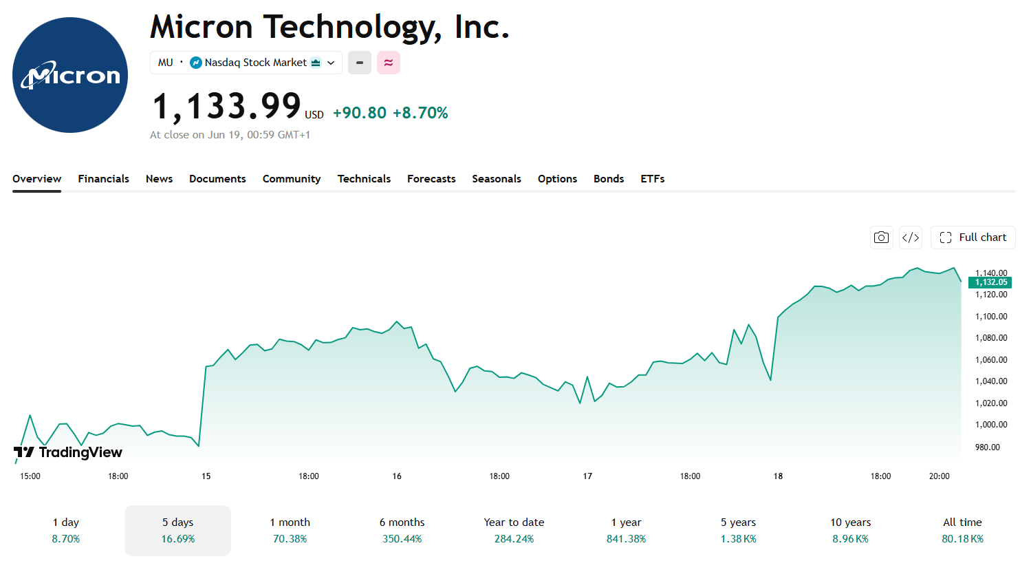 Akcie Micron Technology od začátku roku vzrostly o více než 280 %. Zdroj: TradingView