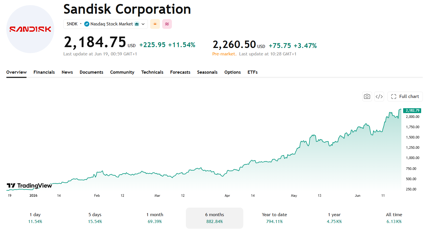 Trh začal oceňovat strategickou pozici SanDisku na trhu NAND pamětí. Akcie společnosti od začátku roku zaznamenaly mimořádně silný růst. Zdroj: TradingView