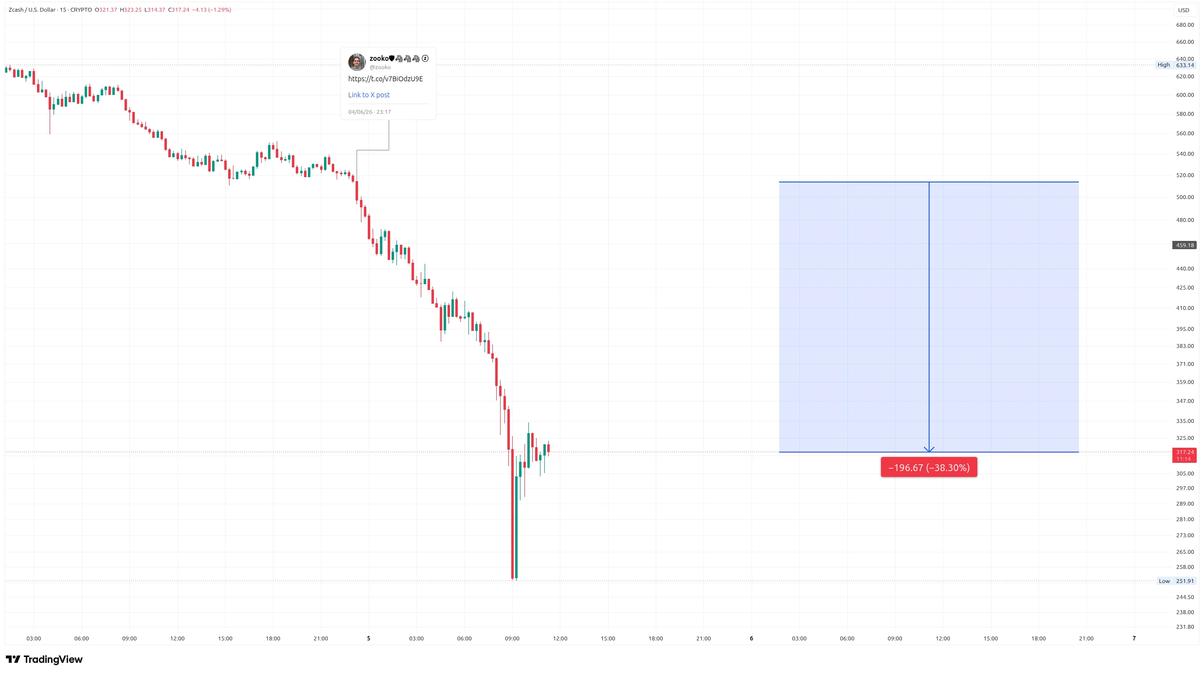 Patnáctiminutový graf kurzu ceny ZEC s vyznačením propadu a postu na sociální síti X (zdroj: TradingView).