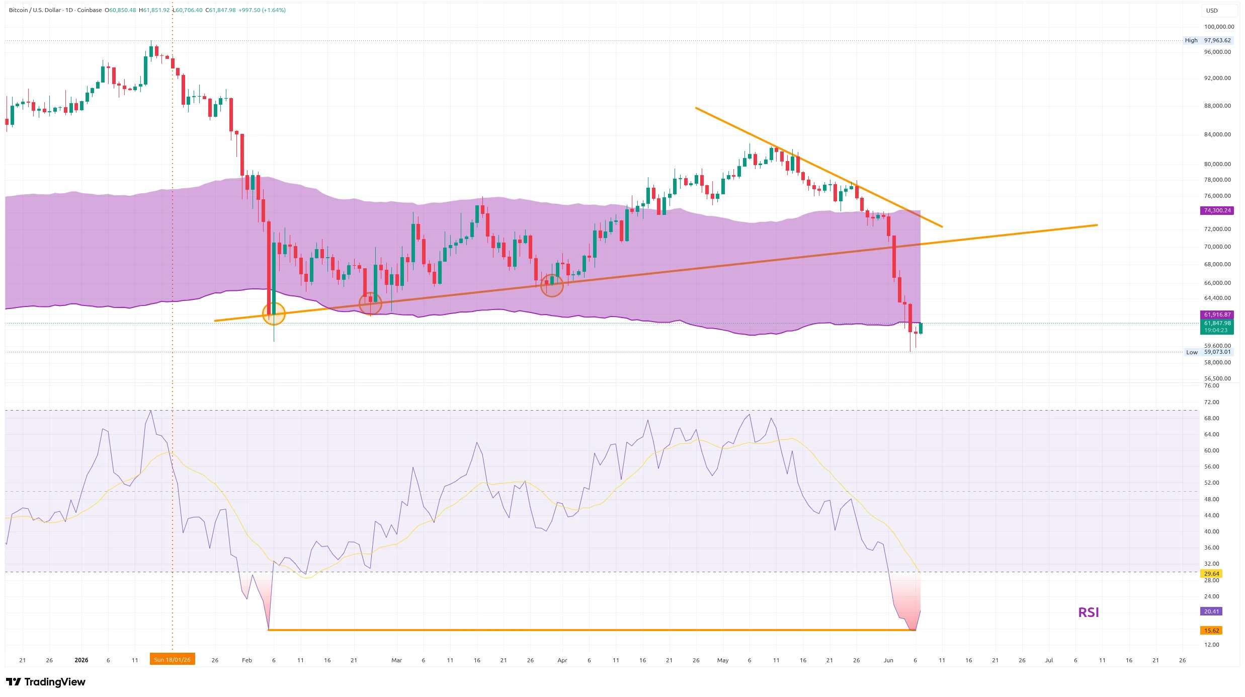 Denní graf kurzu ceny bitcoinu s RSI a nákladovou cenou těžařů (zdroj: TradingView).