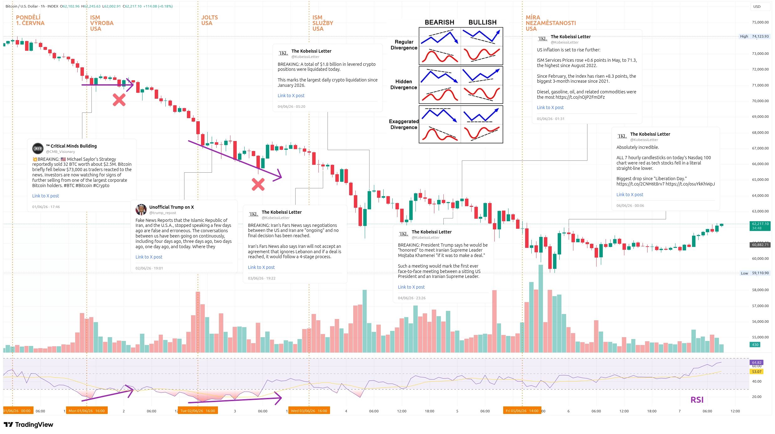 Hodinový graf kurzu ceny bitcoinu s vyznačením důležitých událostí tohoto týdne (zdroj: TradingView).