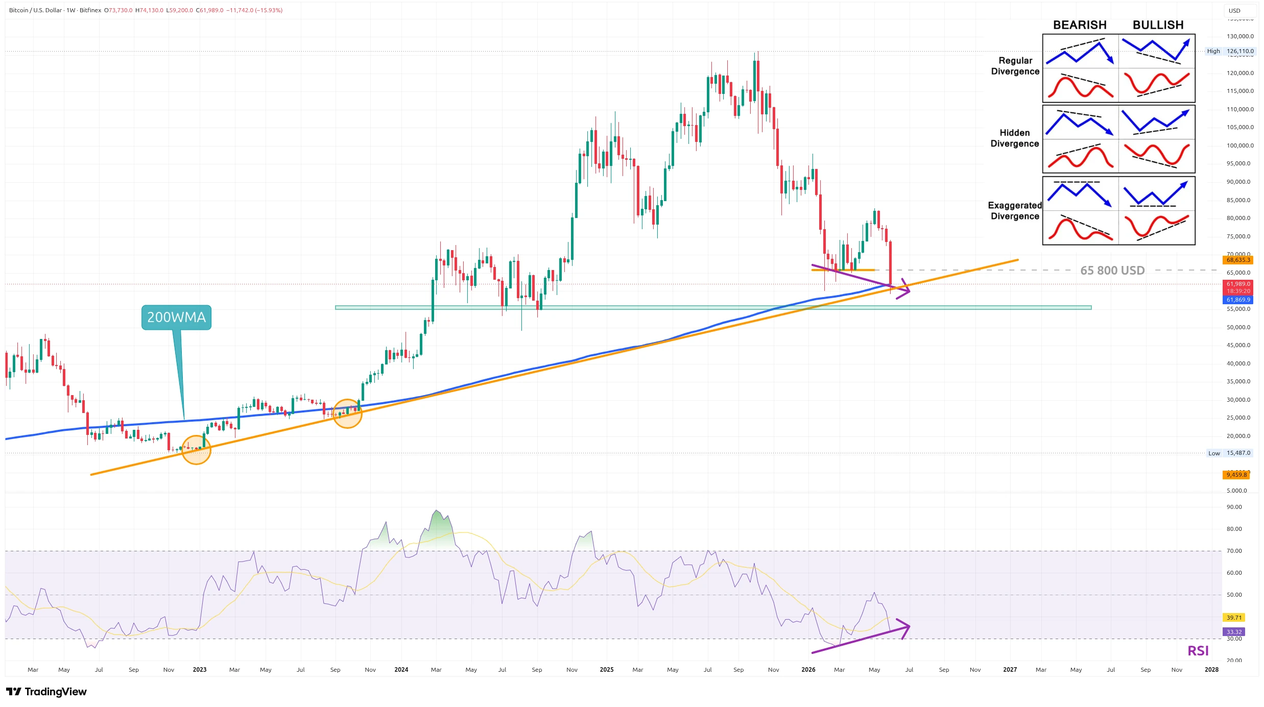Týdenní graf kurzu ceny bitcoinu s RSI a klouzavým průměrem 200WMA (zdroj: TradingView).