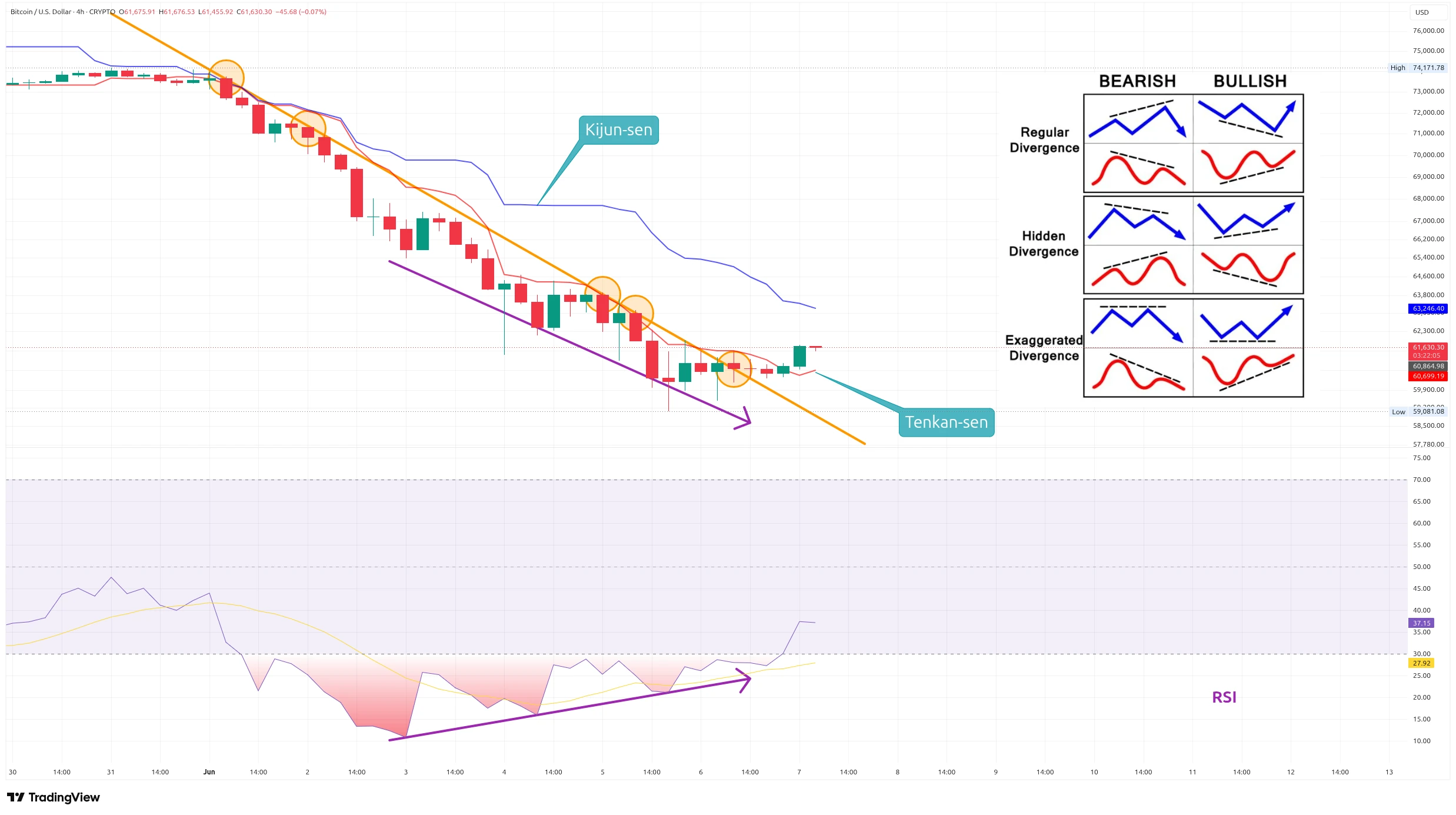 Čtyřhodinový graf kurzu ceny bitcoinu s indikátorem Ichimoku Kinko Hyo (zdroj: TradingView).
