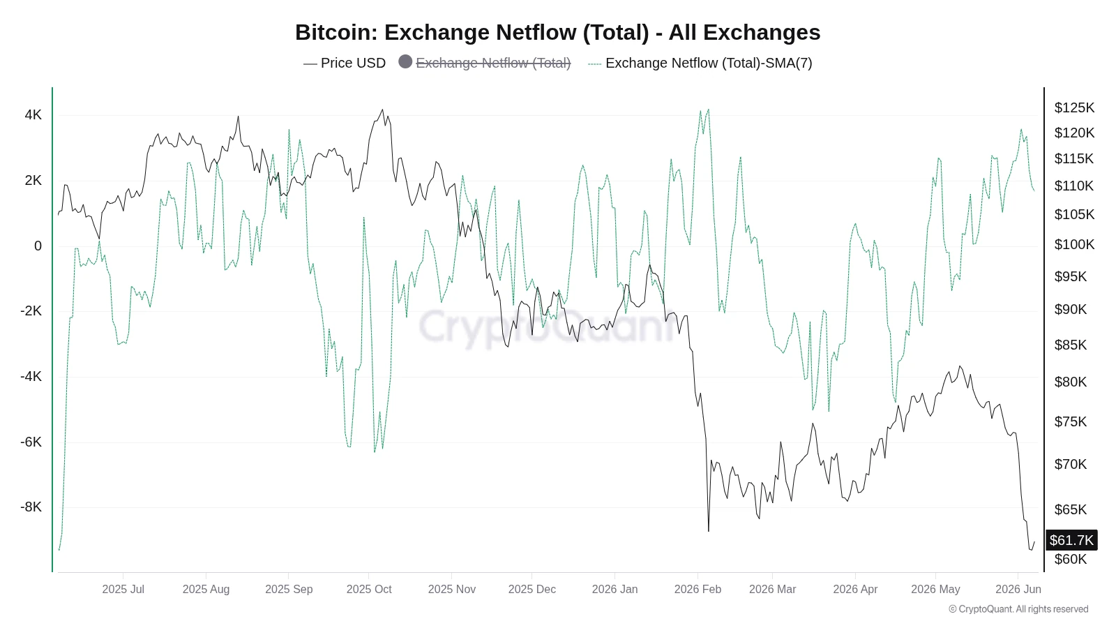 Graf vývoje přesunů Bitcoinů na burzy s vyznačením 7denního klouzavého průměru (zdroj: CryptoQuant).