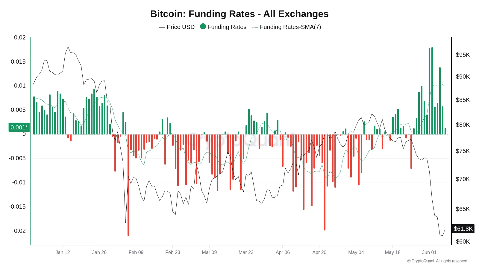 Graf vývoje míry financování pákových pozic od počátku roku včetně 7denního klouzavého průměru (zdroj: CryptoQuant).