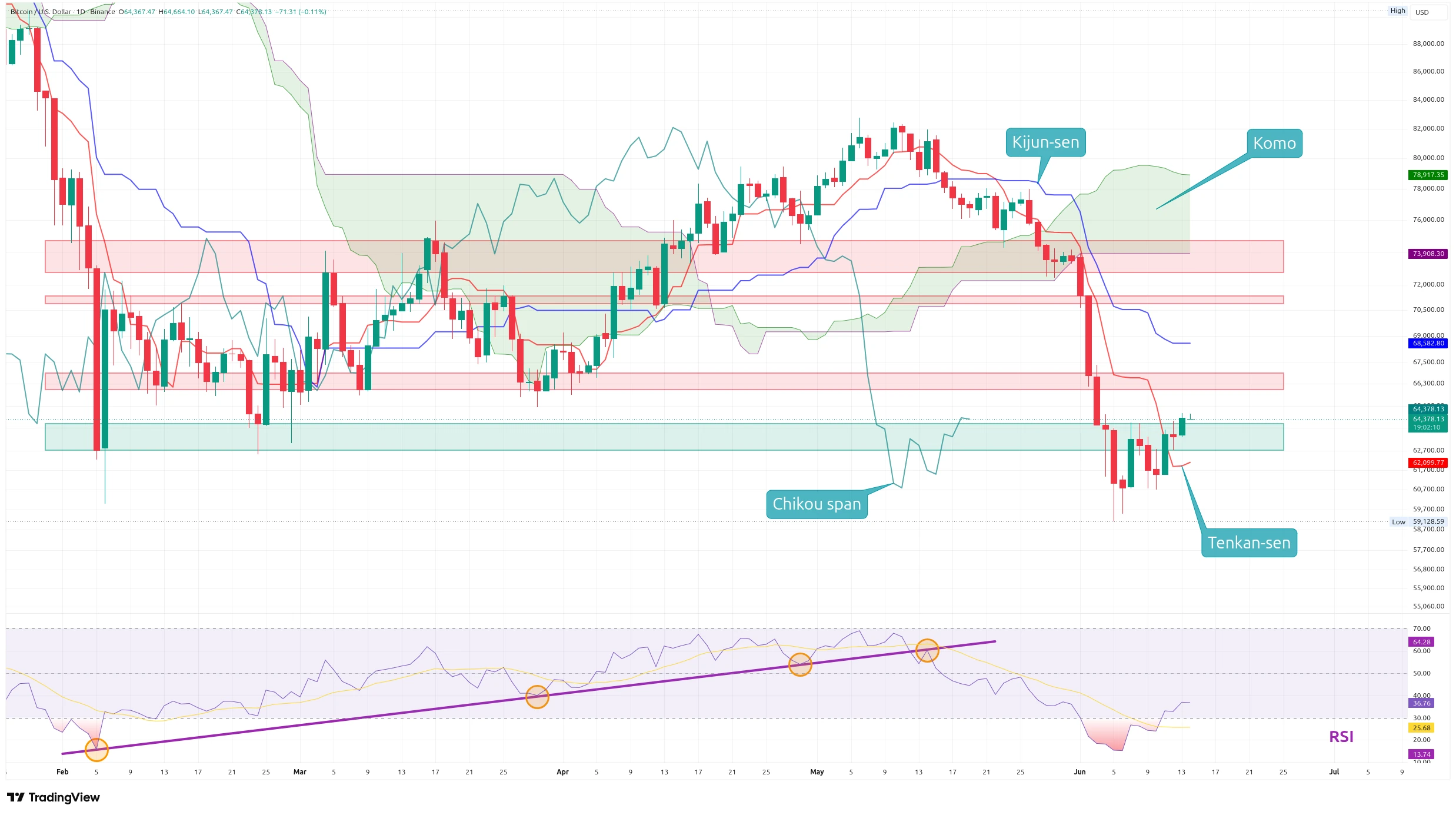 Denní graf s indikátorem Ichimoku Kinko Hyo a RSI (zdroj: TradingView).