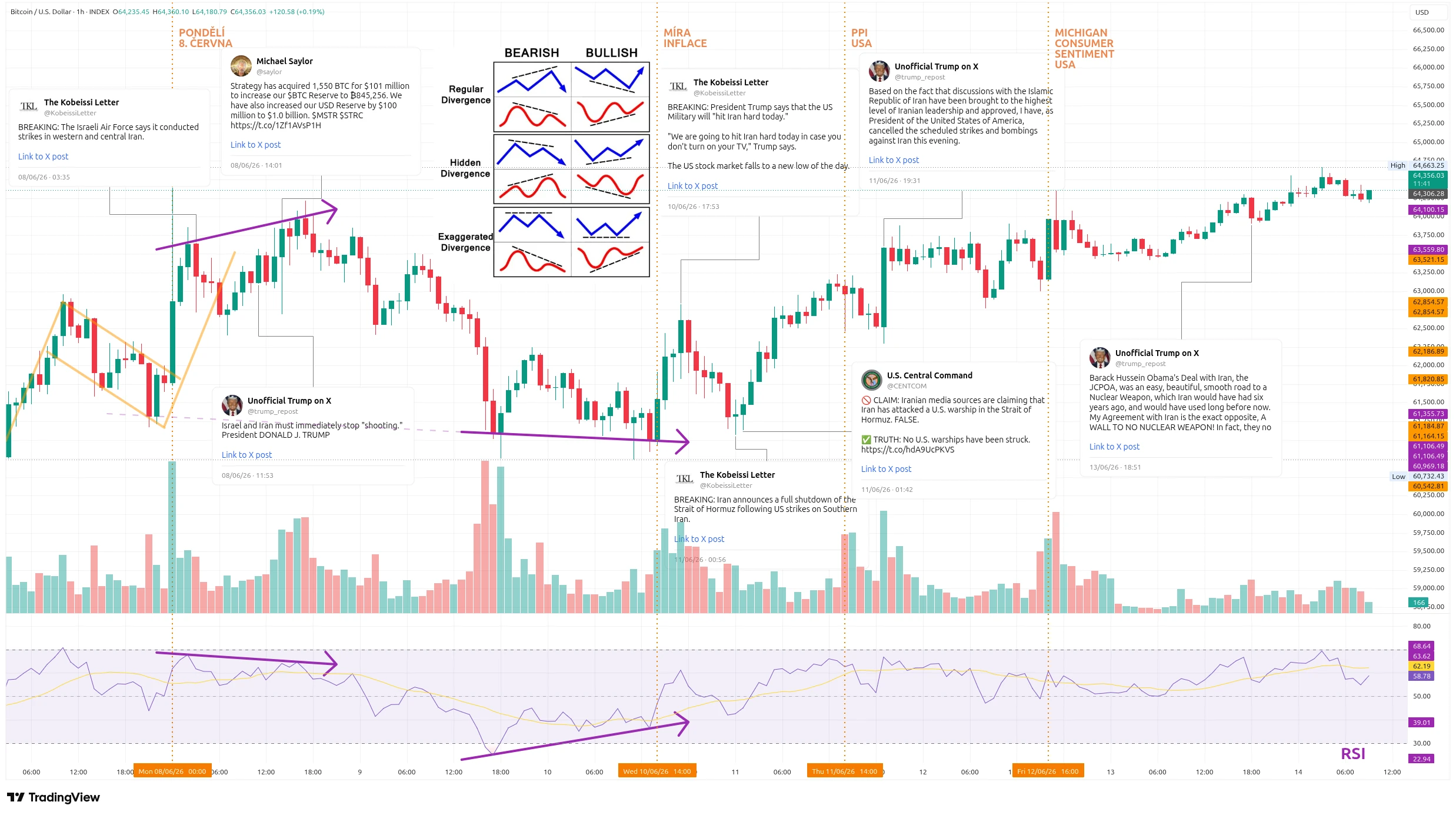 Hodinový graf kurzu ceny bitcoinu s vyznačením důležitých makroekonomických událostí tohoto týdne (zdroj: TradingView).