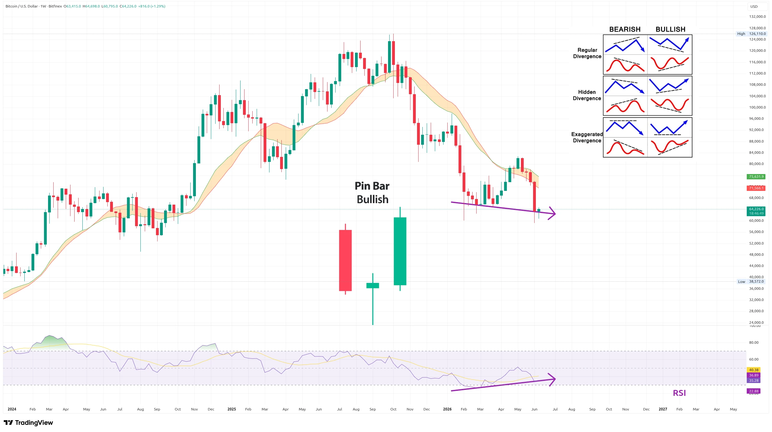 Týdenní graf kurzu ceny bitcoinu s indikátorem RSI a klouzavými průměry (zdroj: TradingView).