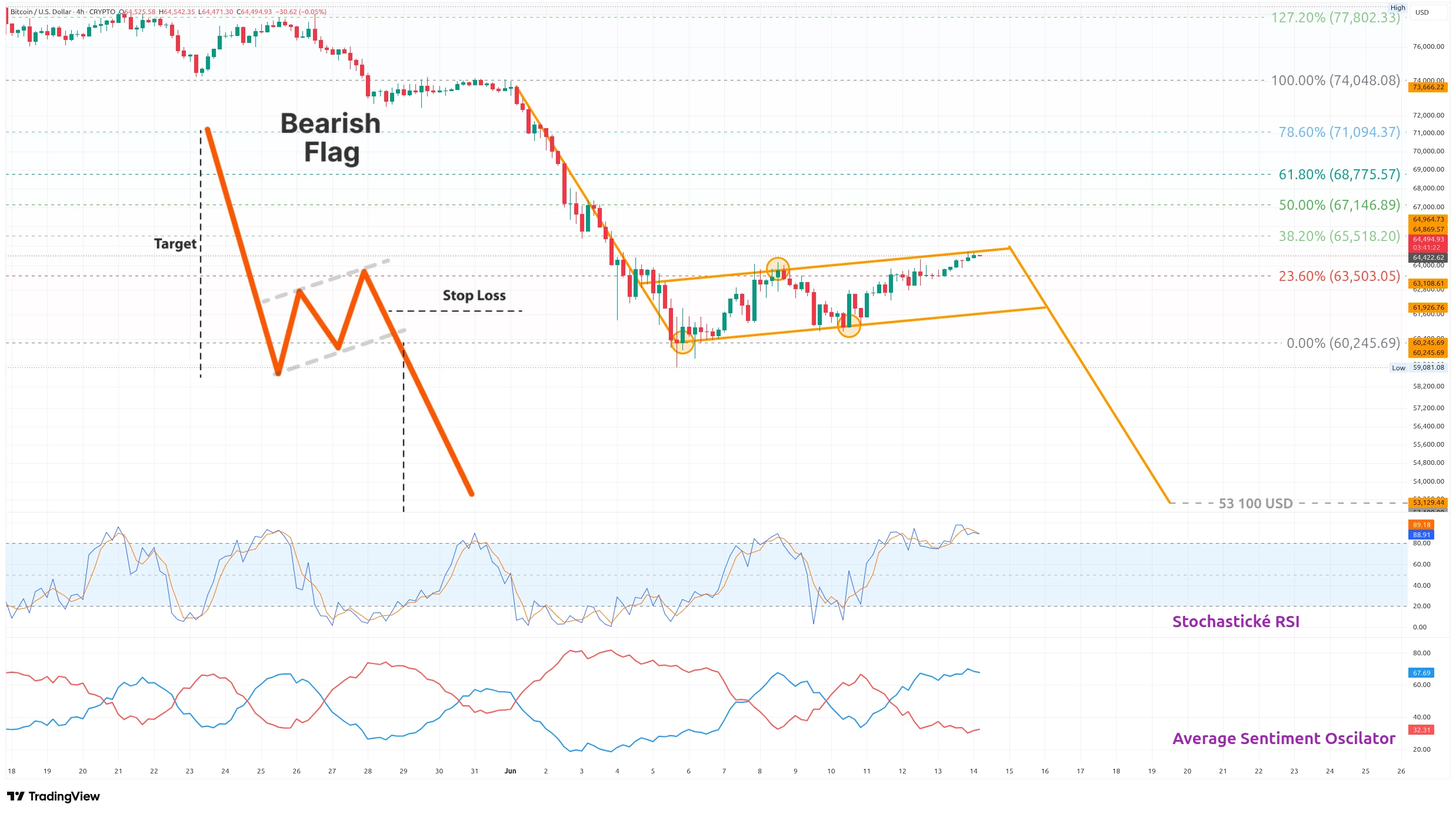 Čtyřhodinový graf kurzu ceny bitcoinu s potenciální medvědí vlajkou a cílem kolem 53 100 USD (zdroj: TradingView).