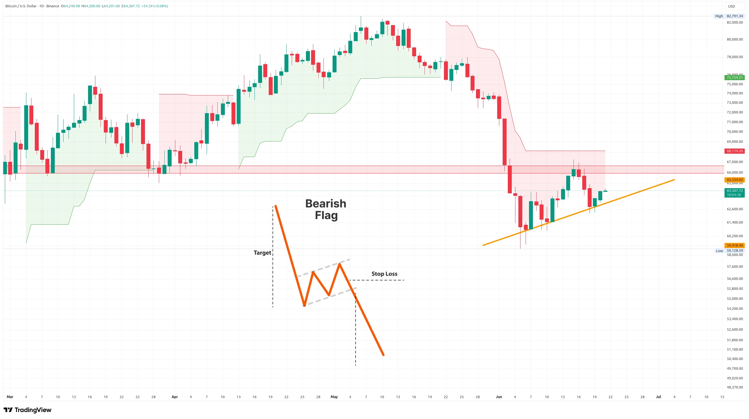 Denní graf kurzu ceny bitcoinu s vyznačením možné medvědí vlajky a silným pásmem rezistence (zdroj: TradingView).