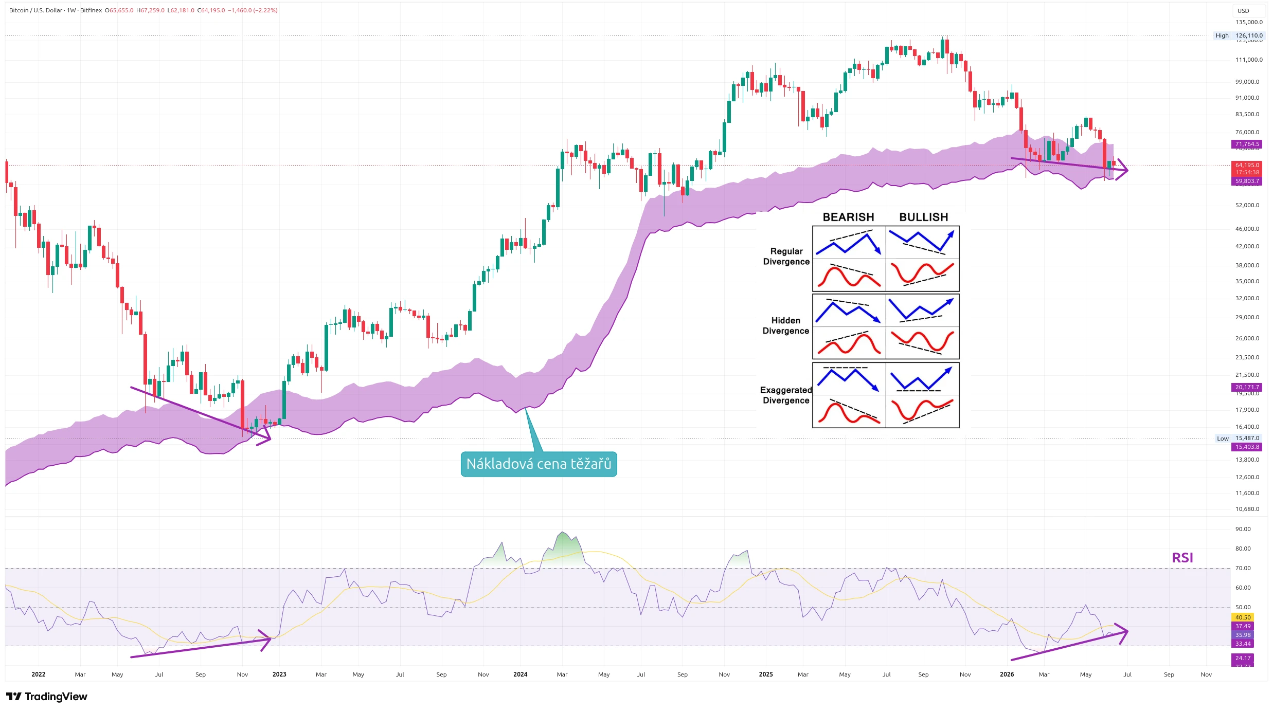 Týdenní graf kurzu ceny bitcoinu s vyznačením býčí divergence a nákladové ceny těžařů (zdroj: TradingView).