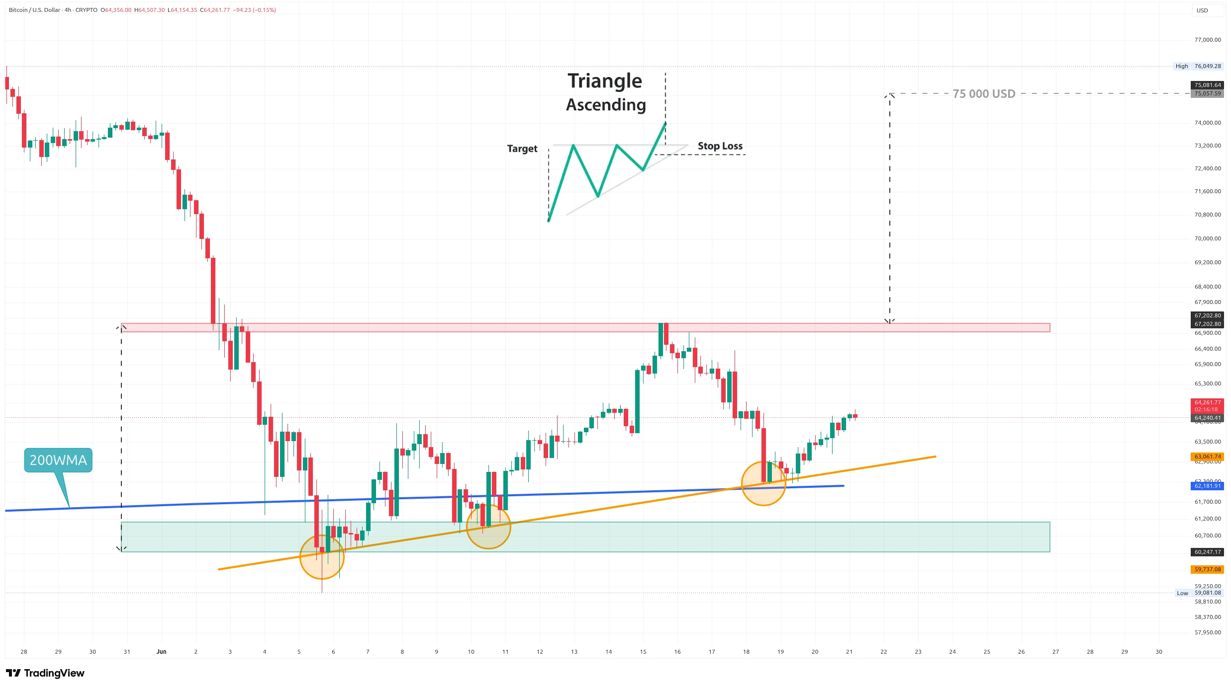 Čtyřhodinový graf kurzu ceny bitcoinu s potenciálním býčím vzorem a supporty/rezistencemi (zdroj: TradingView).
