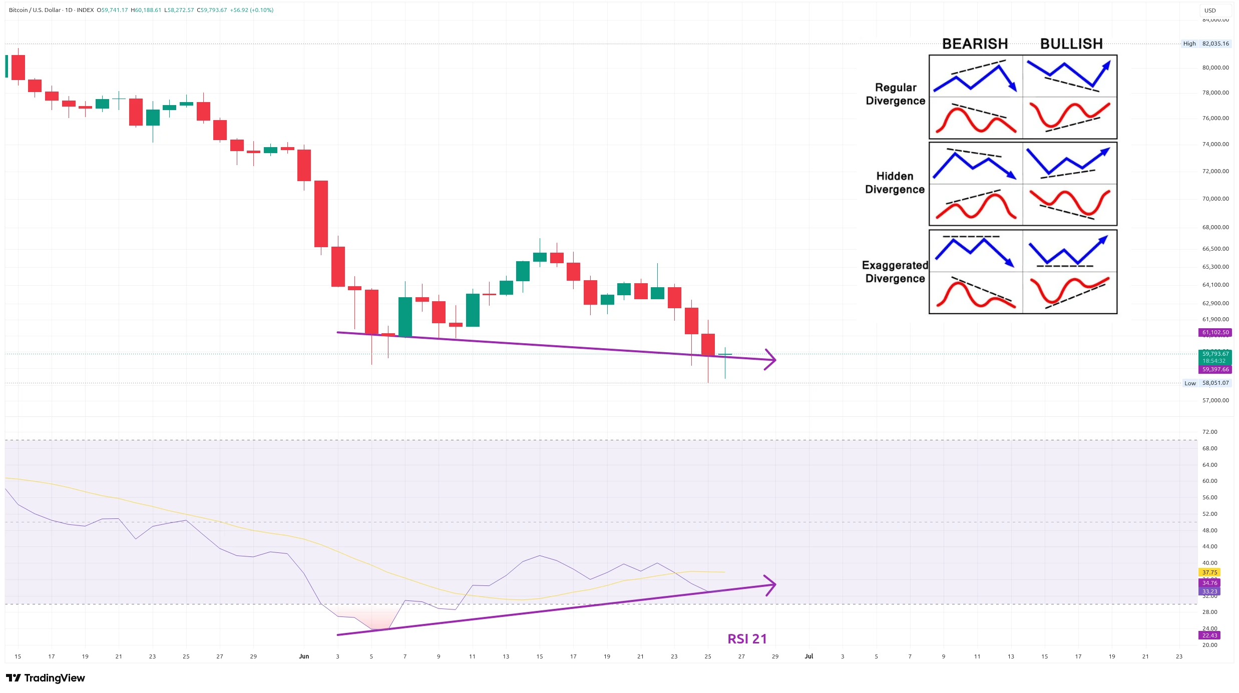 Denní graf kurzu ceny bitcoinu s vyznačením potenciální býčí divergence s RSI (zdroj: TradingView).