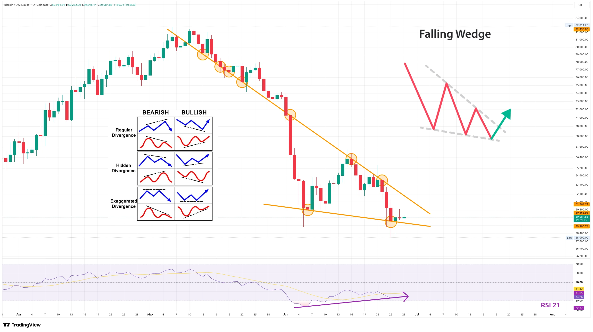 Denní graf kurzu ceny bitcoinu s potenciálním býčím vzorem klesajícího klína (zdroj: TradingView).