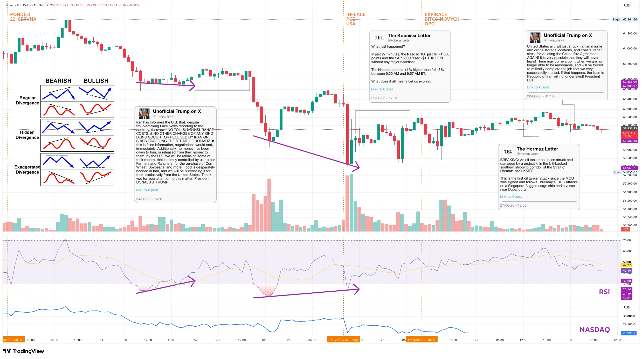 Hodinový graf kurzu ceny bitcoinu s vyznačením nejdůležitějších makroekonomických událostí tohoto týdne (zdroj: TradingView).
