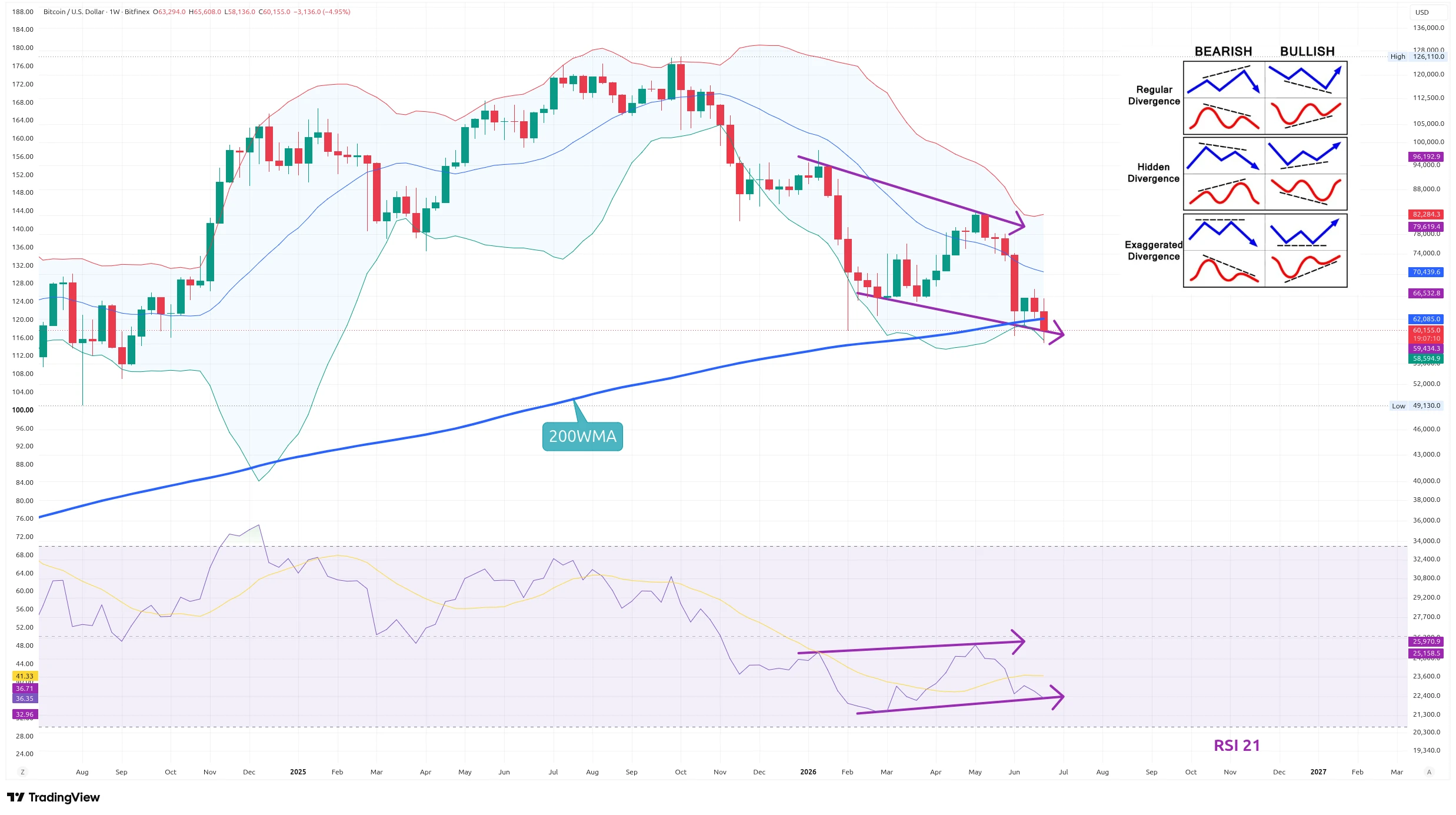 Týdenní graf kurzu ceny bitcoinu s 200WMA, RSI a Bollingerovými pásmy (zdroj: TradingView).