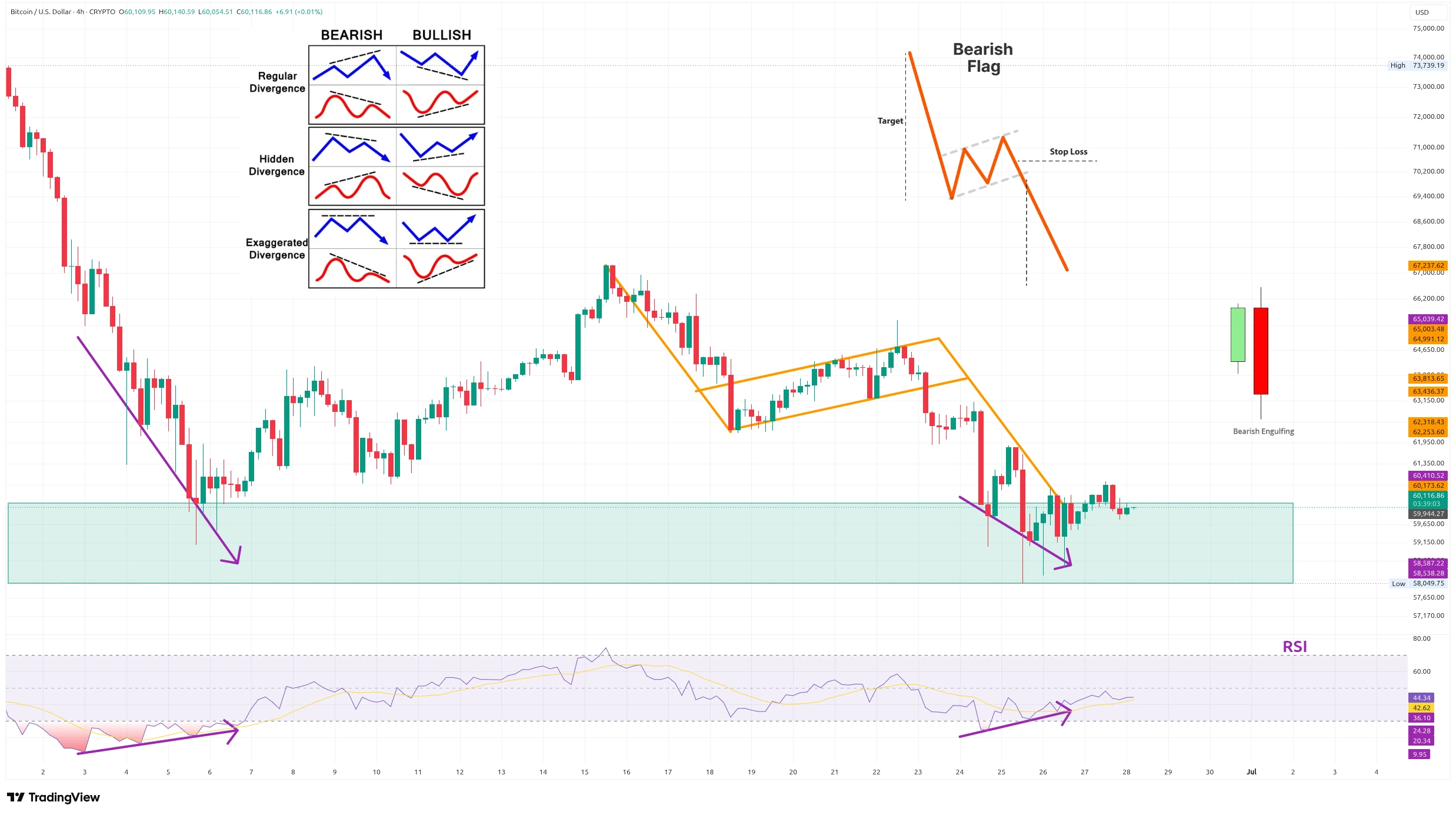 Čtyřhodinový graf kurzu ceny bitcoinu s vyznačením supportního pásma (zdroj: TradingView).
