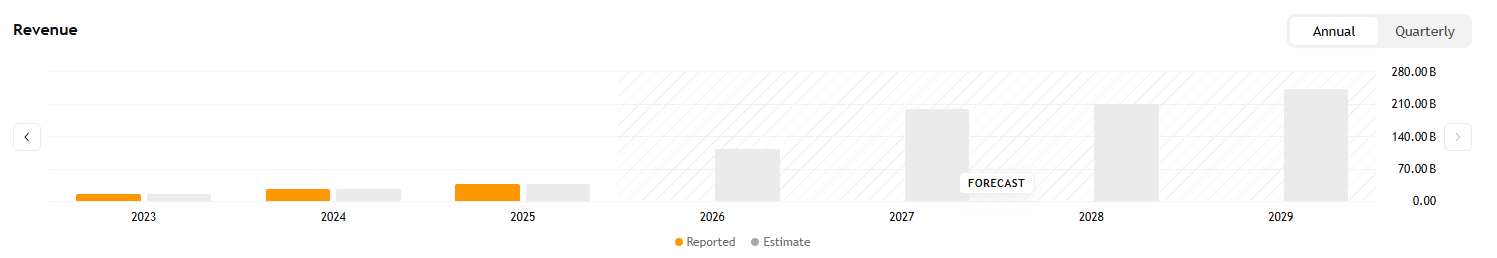 Analytici očekávají, že tržby společnosti Micron porostou i v dalších letech.