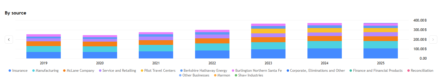 Vedle akciových investic vlastní Berkshire Hathaway desítky podniků napříč různými odvětvími.