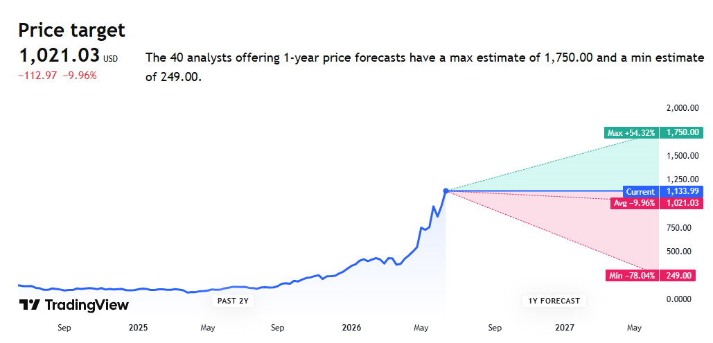 Analytici se na budoucnosti Micronu neshodnou. Cílové ceny se aktuálně pohybují od 249 do 1 750 dolarů za akcii. Zdroj: TradingView