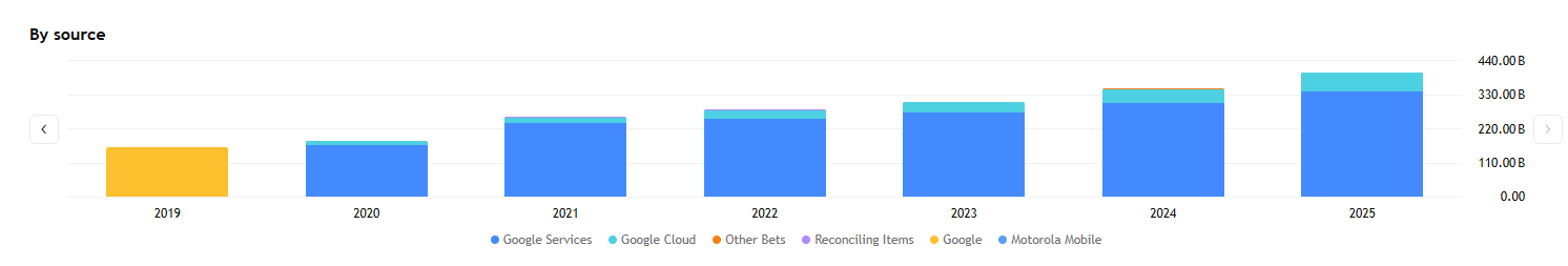 Největší část tržeb stále generují Google Services, zatímco Google Cloud se postupně stává stále významnějším motorem růstu společnosti. 