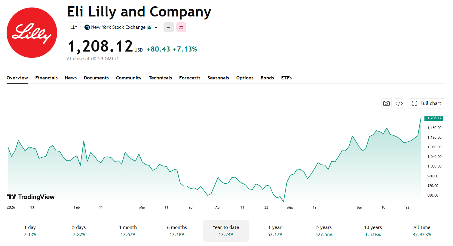 Vývoj ceny akcií Eli Lilly. Zdroj: TradingView