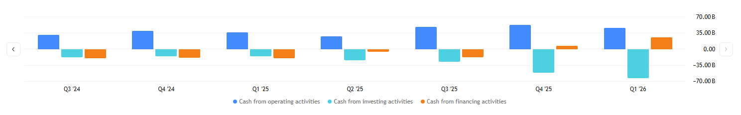 Rostoucí investice do AI infrastruktury se promítají do výrazně vyšších kapitálových výdajů, což dočasně snižuje volný cash flow společnosti.