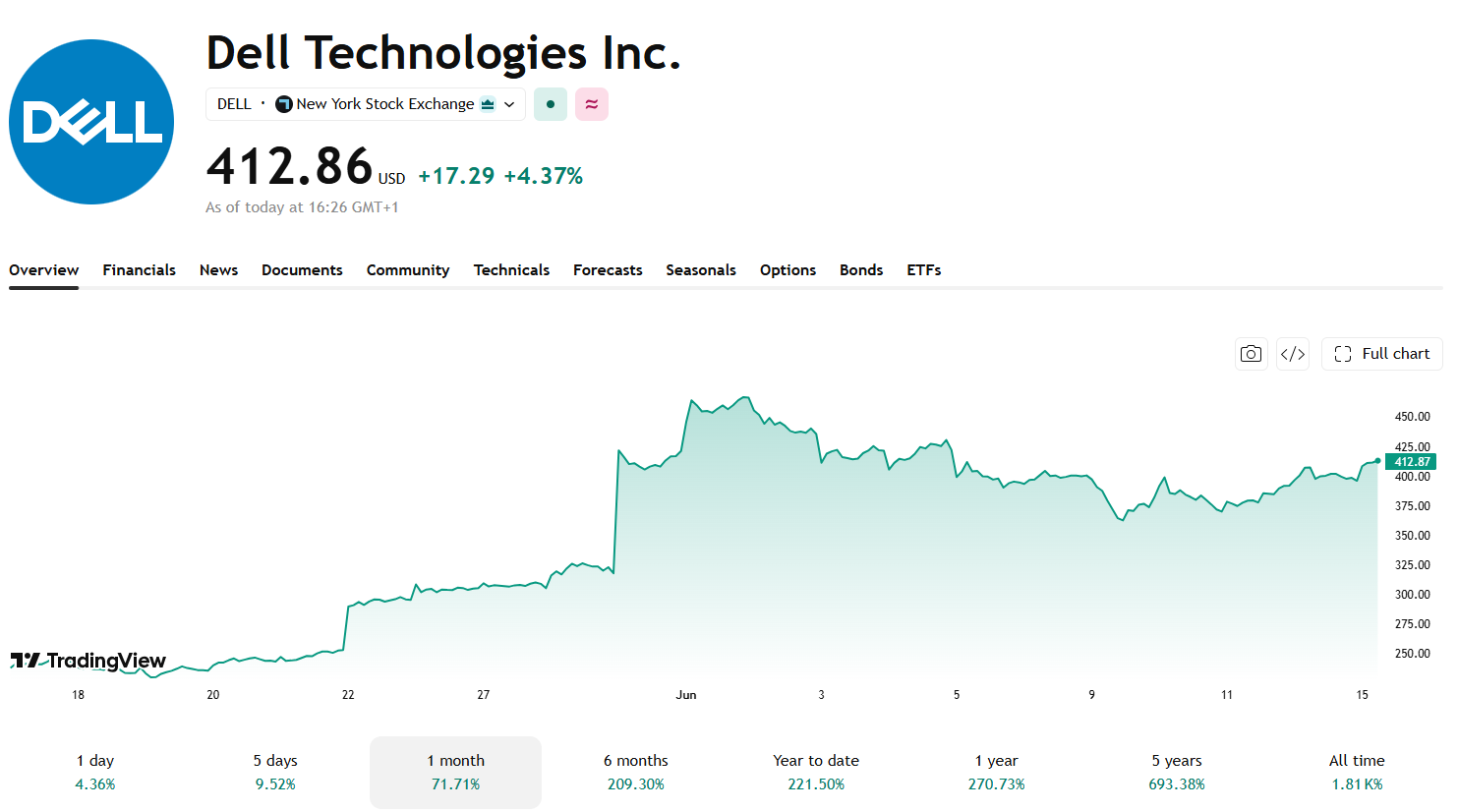 Akcie Dell Technologies během několika týdnů prudce posílily poté, co společnost překonala očekávání trhu. Zdroj: TradingView