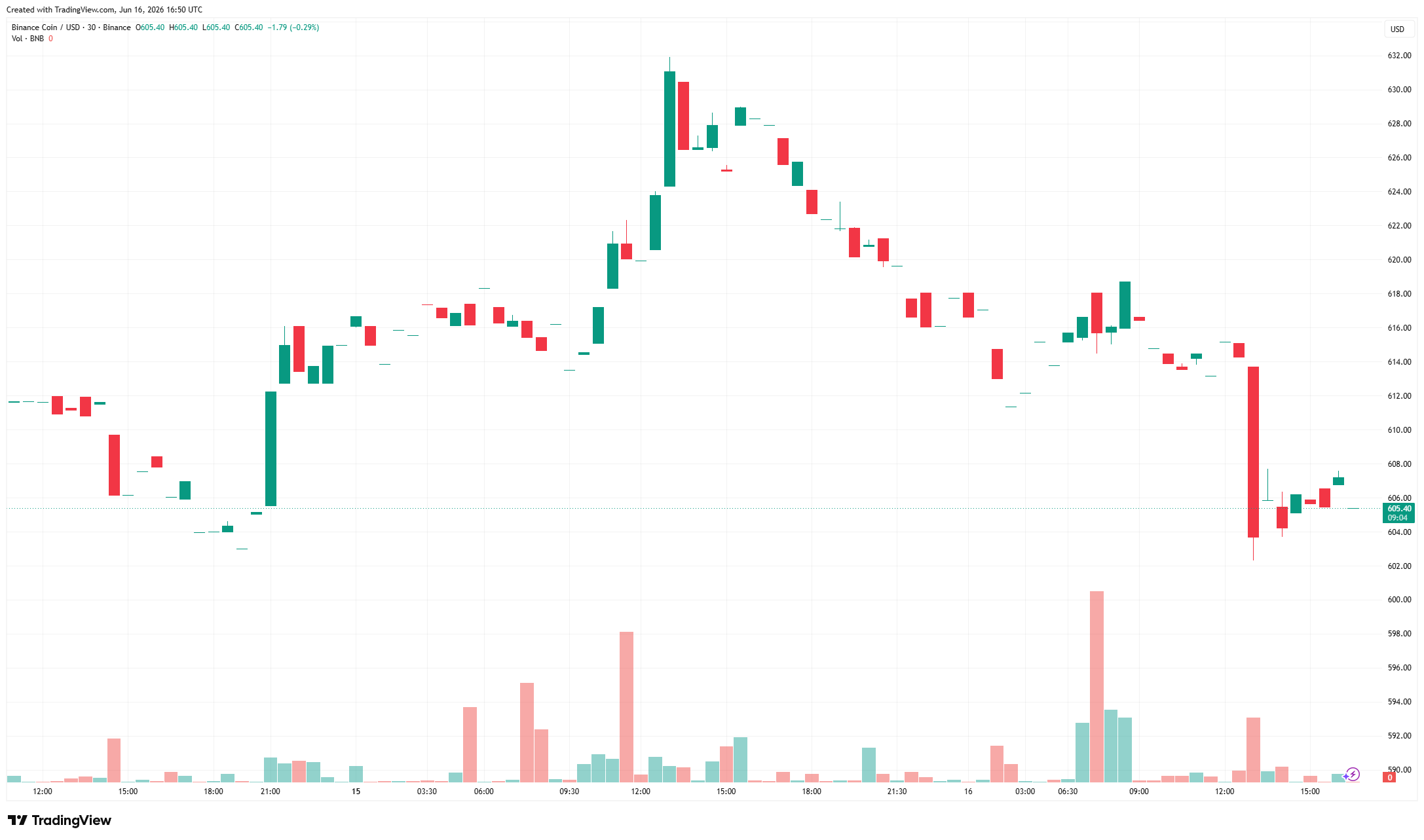 Cena BNB/USD v době psaní článku kelsla jenom mírně