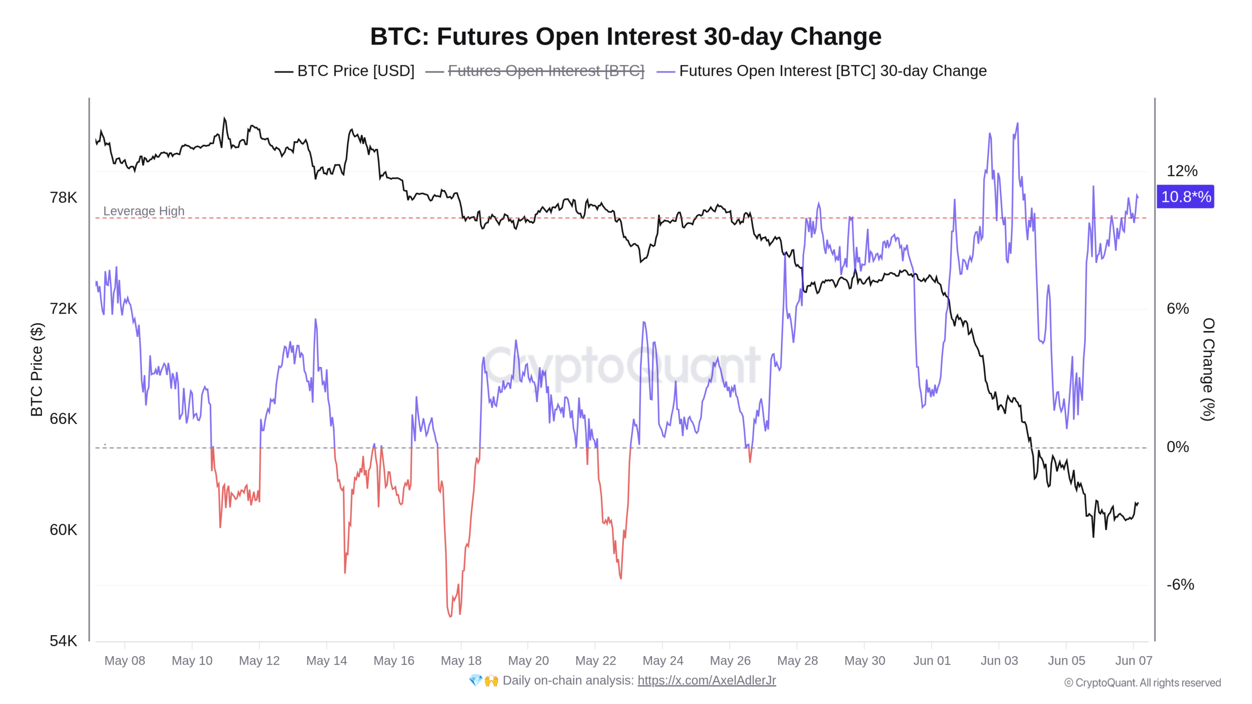 Graf vývoje 30denní změny Open Interest za poslední měsíc (zdroj: CryptoQuant / Axel Adler Jr.).
