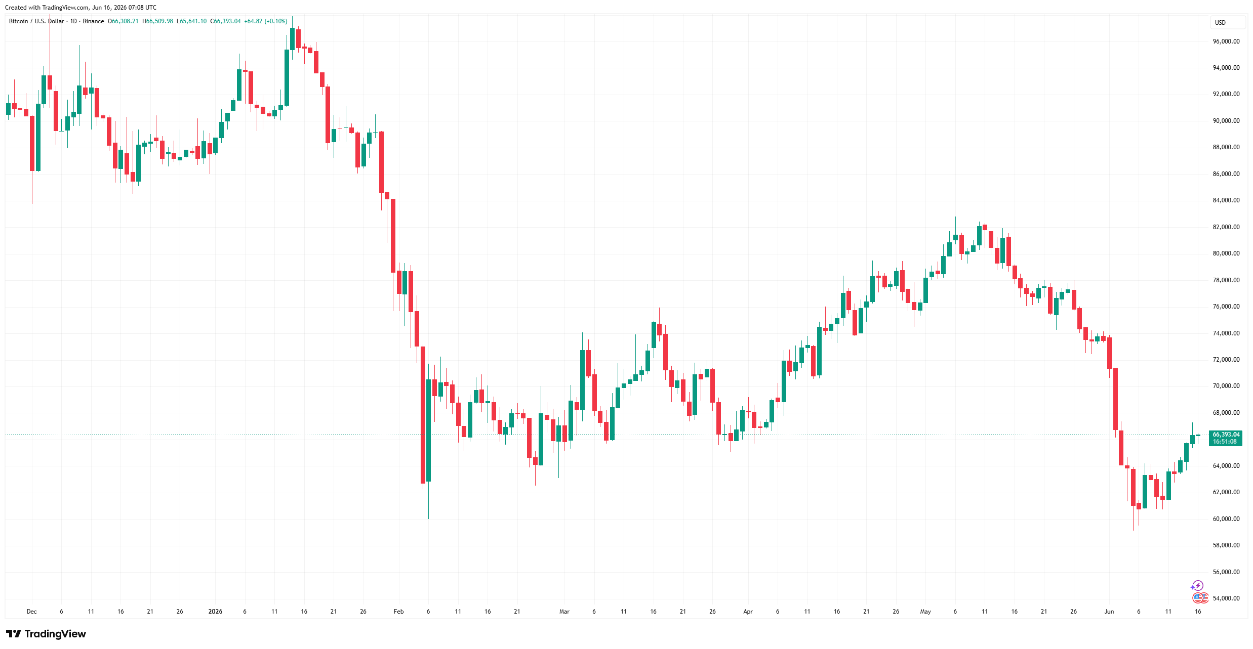 graf BTC/USD