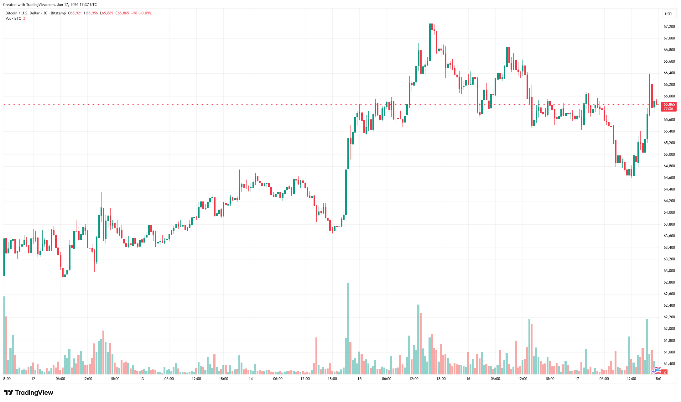 graf btc usd