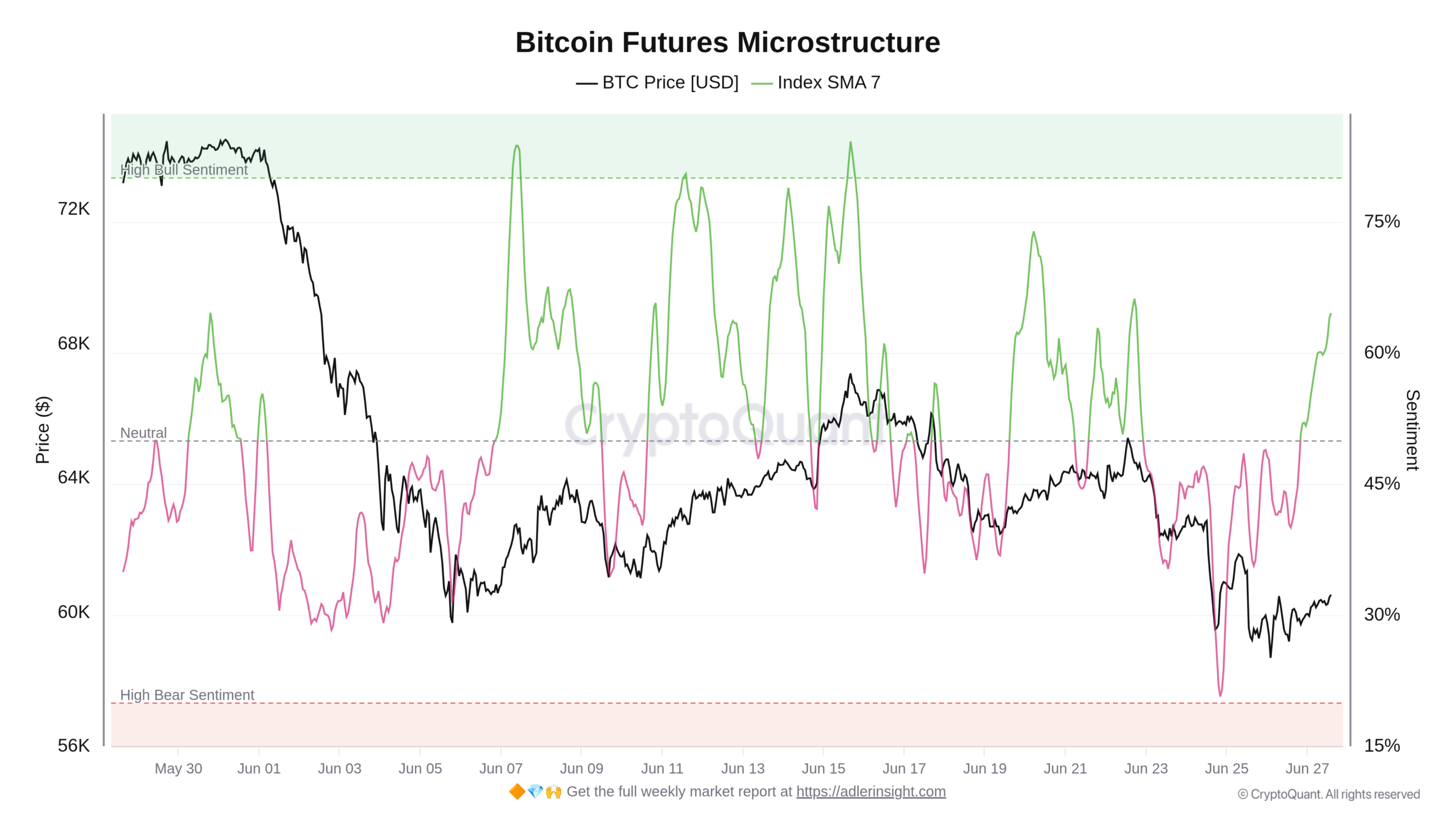 Vývoj indexu Microstructure na futures za poslední měsíc (zdroj: CryptoQuant / Axel Adler Jr.).