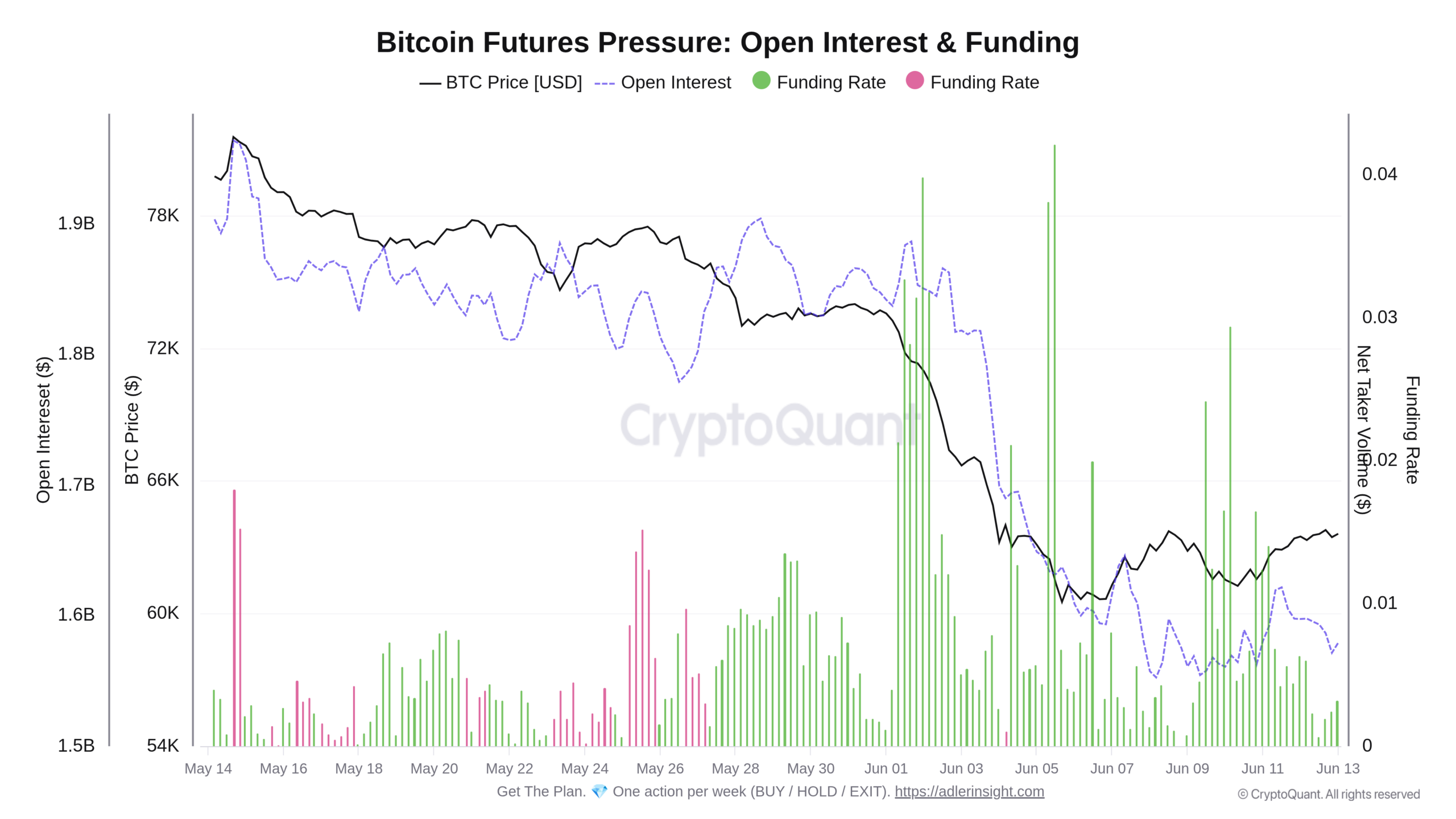 Přehled vývoje financování futures a open interest za poslední měsíc (zdroj: CryptoQuant / Axel Adler Jr.).