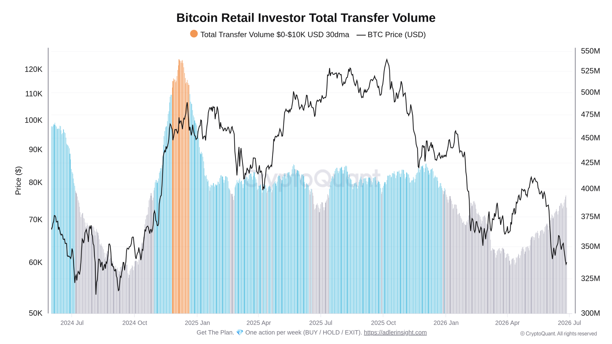 Přehled objemů malých transakcí do 10 000 USD za poslední dva roky (zdroj: CryptoQuant / Axel Adler Jr.).