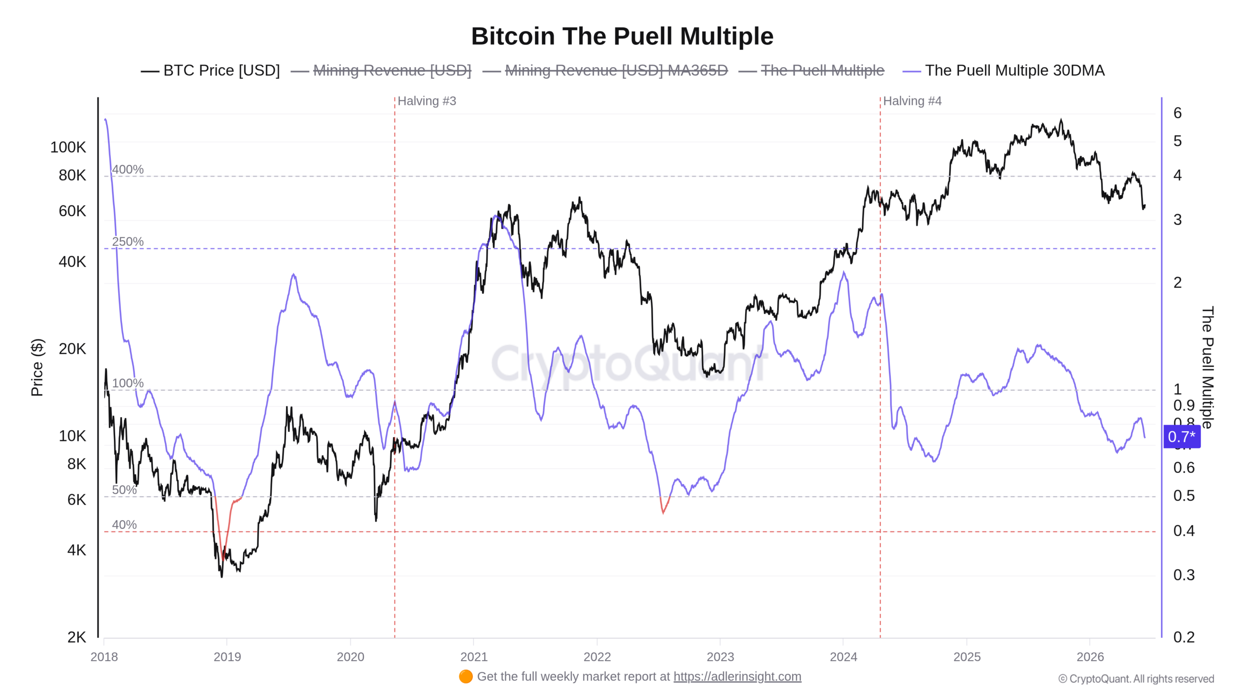 Graf vývoje ceny bitcoinu a poměrného příjmu těžařů od roku 2018 (zdroj: CryptoQuant / Axel Adler Jr.).