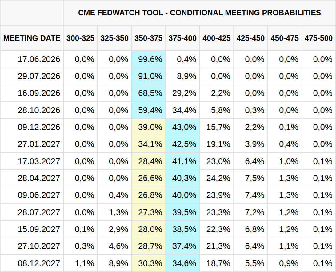 Aktuální pohled na pravděpodobnost změny základní úrokové sazby po zasedáních Fed (zdroj: CME FedWatch Tool).