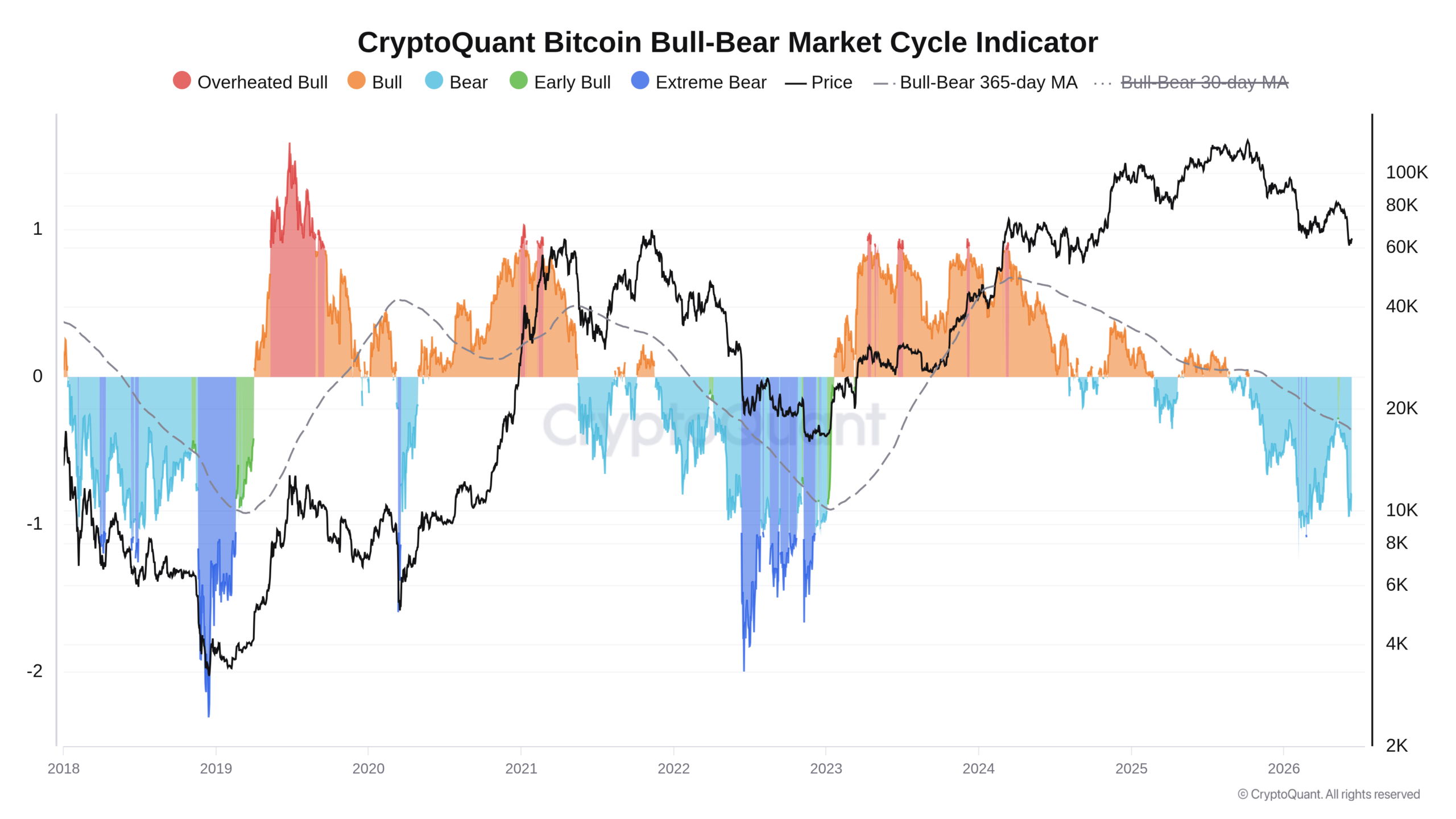 Graf vývoje indikátoru býčího/medvědího trhu od roku 2018 (zdroj: CryptoQuant).