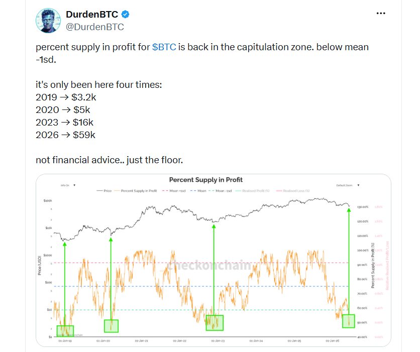 Podíl nabídky bitcoinu, která je stále v zisku, se vrátil do kapitulační zóny. Nachází se pod hodnotou průměr mínus jedna směrodatná odchylka (-1 SD). V této oblasti se ocitl pouze čtyřikrát:2019 → 3 200 USD, 2020 → 5 000 USD, 2023 → 16 000 USD, 2026 → 59 000 USD. Nejde o investiční doporučení, pouze o upozornění na úroveň, která historicky odpovídala tržním dnům bitcoinu.