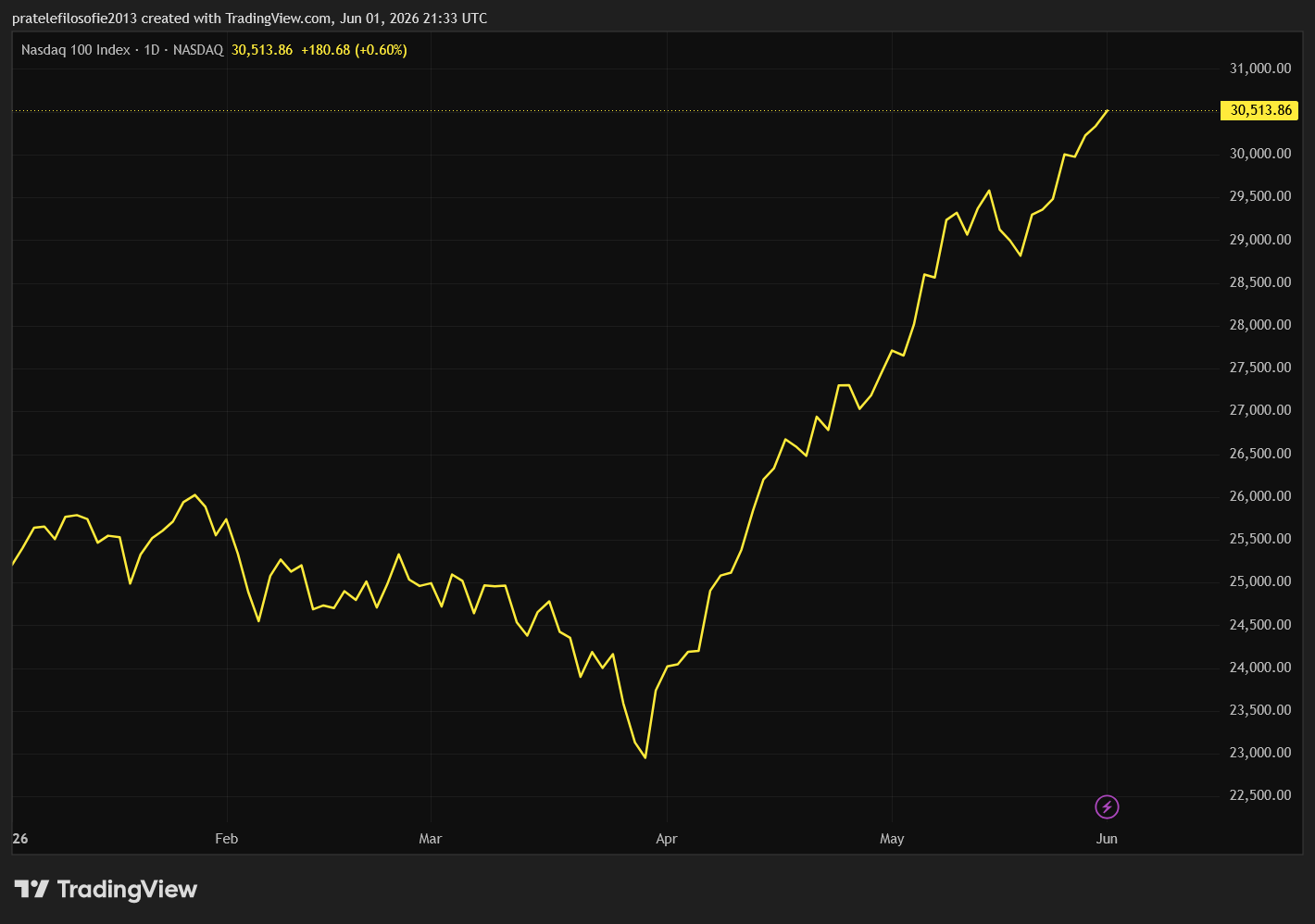 Vývoj indexu Nasdaq 100 od začátku roku.